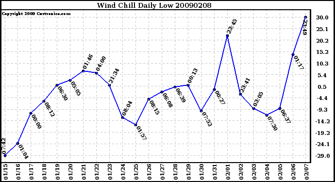 Milwaukee Weather Wind Chill Daily Low