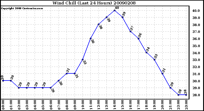 Milwaukee Weather Wind Chill (Last 24 Hours)