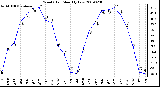 Milwaukee Weather Wind Chill Monthly Low