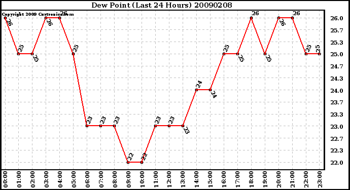 Milwaukee Weather Dew Point (Last 24 Hours)