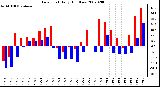 Milwaukee Weather Dew Point Daily High/Low