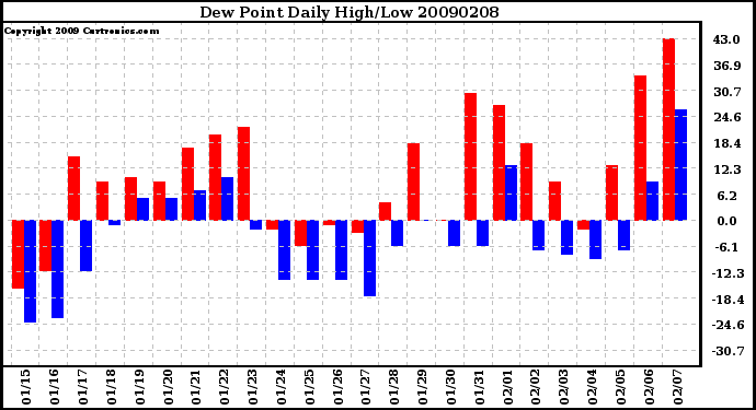 Milwaukee Weather Dew Point Daily High/Low