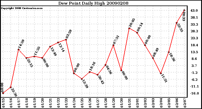 Milwaukee Weather Dew Point Daily High