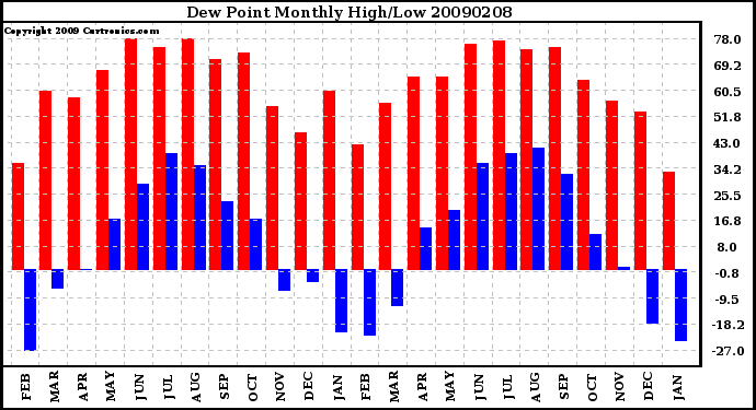 Milwaukee Weather Dew Point Monthly High/Low