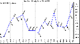 Milwaukee Weather Dew Point Daily Low