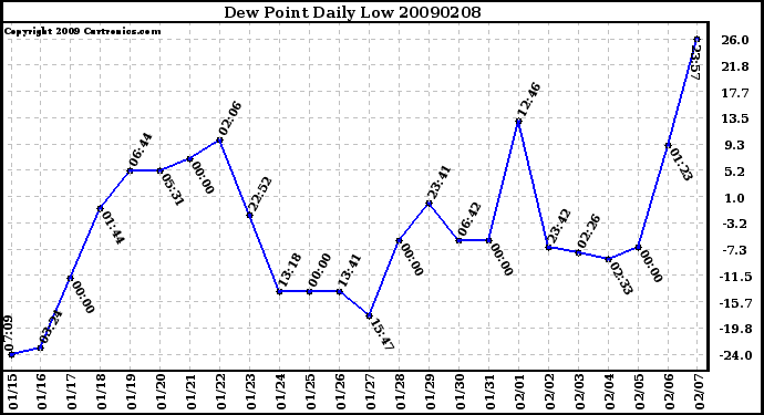 Milwaukee Weather Dew Point Daily Low