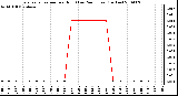 Milwaukee Weather Evapotranspiration per Hour (Last 24 Hours) (Inches)