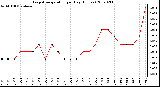 Milwaukee Weather Evapotranspiration per Day (Inches)