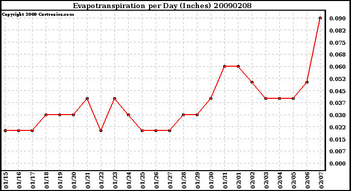 Milwaukee Weather Evapotranspiration per Day (Inches)