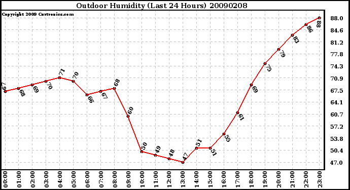 Milwaukee Weather Outdoor Humidity (Last 24 Hours)