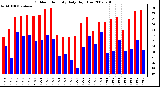 Milwaukee Weather Outdoor Humidity Daily High/Low