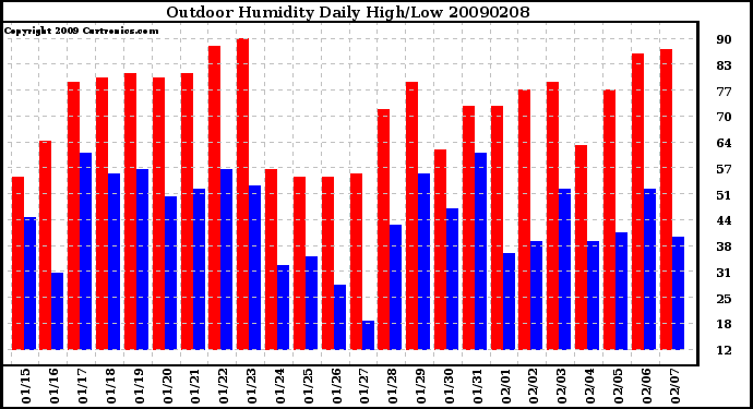 Milwaukee Weather Outdoor Humidity Daily High/Low