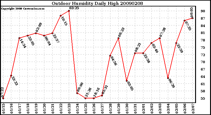 Milwaukee Weather Outdoor Humidity Daily High