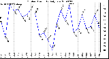 Milwaukee Weather Outdoor Humidity Daily Low