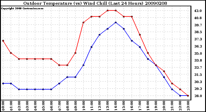 Milwaukee Weather Outdoor Temperature (vs) Wind Chill (Last 24 Hours)