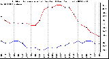 Milwaukee Weather Outdoor Temperature (vs) Dew Point (Last 24 Hours)