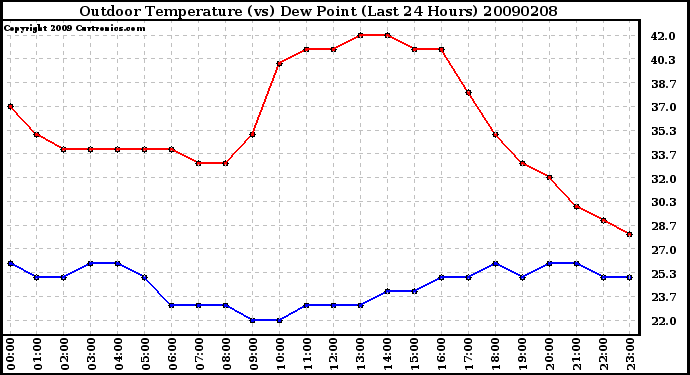 Milwaukee Weather Outdoor Temperature (vs) Dew Point (Last 24 Hours)