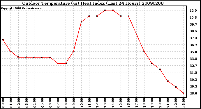 Milwaukee Weather Outdoor Temperature (vs) Heat Index (Last 24 Hours)