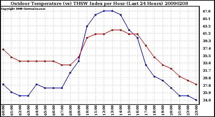 Milwaukee Weather Outdoor Temperature (vs) THSW Index per Hour (Last 24 Hours)