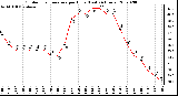 Milwaukee Weather Outdoor Temperature per Hour (Last 24 Hours)