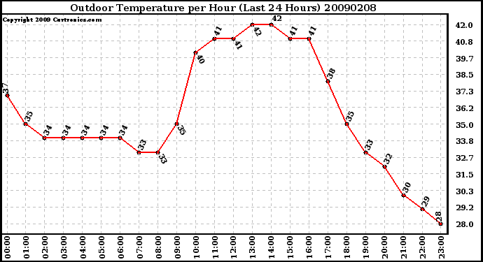 Milwaukee Weather Outdoor Temperature per Hour (Last 24 Hours)