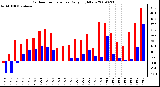 Milwaukee Weather Outdoor Temperature Daily High/Low