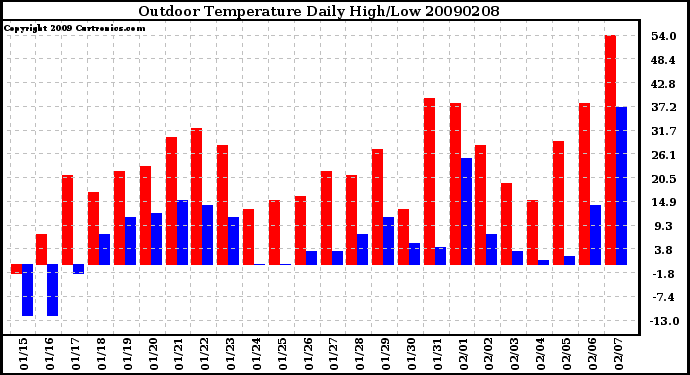 Milwaukee Weather Outdoor Temperature Daily High/Low