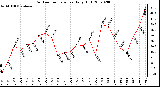 Milwaukee Weather Outdoor Temperature Daily High