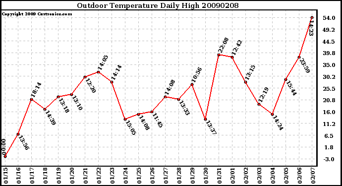 Milwaukee Weather Outdoor Temperature Daily High