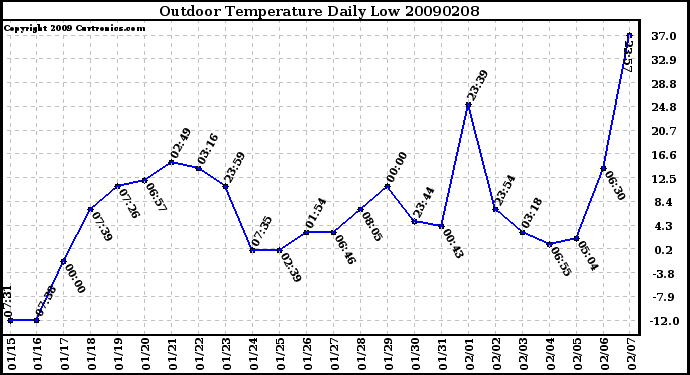 Milwaukee Weather Outdoor Temperature Daily Low