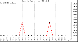 Milwaukee Weather Rain (By Day) (inches)