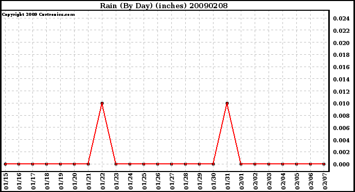 Milwaukee Weather Rain (By Day) (inches)