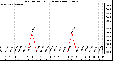 Milwaukee Weather Rain Rate Daily High (Inches/Hour)