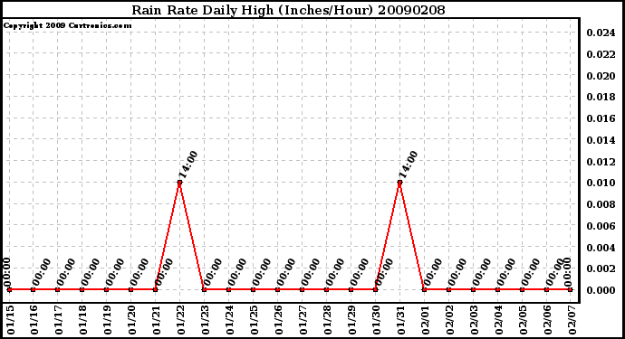 Milwaukee Weather Rain Rate Daily High (Inches/Hour)