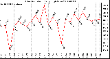 Milwaukee Weather Solar Radiation Daily High W/m2