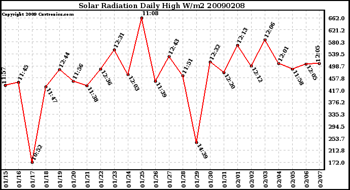 Milwaukee Weather Solar Radiation Daily High W/m2