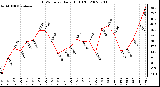 Milwaukee Weather THSW Index Daily High (F)