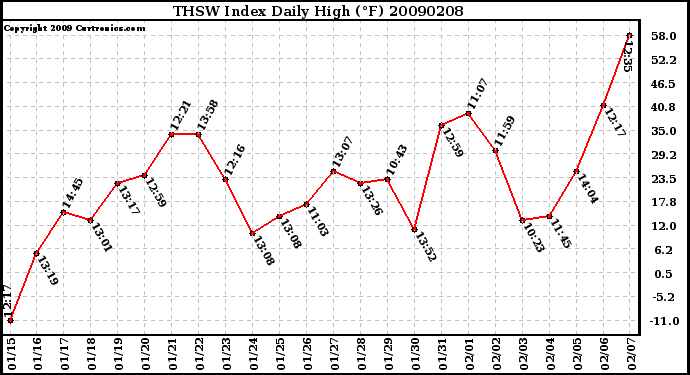 Milwaukee Weather THSW Index Daily High (F)