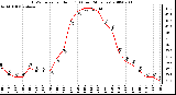 Milwaukee Weather THSW Index per Hour (F) (Last 24 Hours)