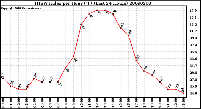 Milwaukee Weather THSW Index per Hour (F) (Last 24 Hours)