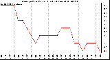 Milwaukee Weather Average Wind Speed (Last 24 Hours)