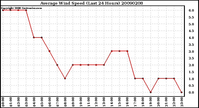 Milwaukee Weather Average Wind Speed (Last 24 Hours)