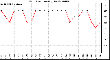 Milwaukee Weather Wind Direction (By Day)