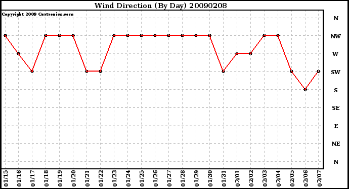 Milwaukee Weather Wind Direction (By Day)