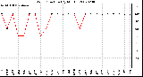 Milwaukee Weather Wind Direction (By Month)