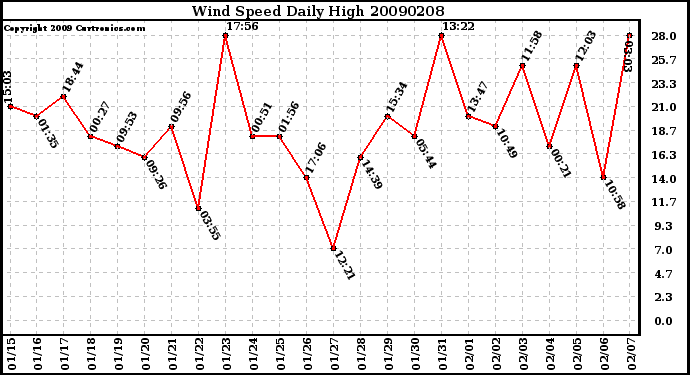 Milwaukee Weather Wind Speed Daily High