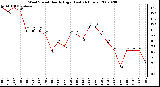 Milwaukee Weather Wind Speed Hourly High (Last 24 Hours)