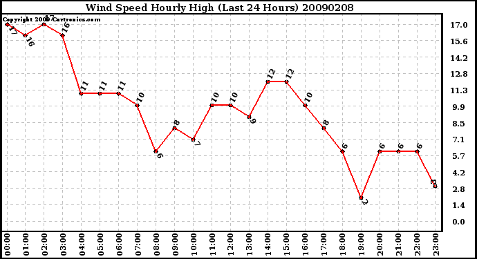 Milwaukee Weather Wind Speed Hourly High (Last 24 Hours)