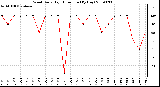 Milwaukee Weather Wind Daily High Direction (By Day)