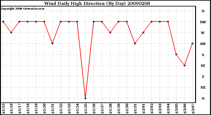 Milwaukee Weather Wind Daily High Direction (By Day)